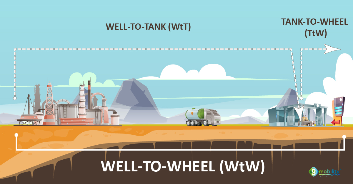 Well To Wheel Come Capirlo Meglio Federmetano